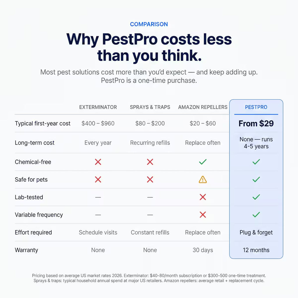 PestPro™ Ultrasonic Pest Repeller - Banish 14+ Pests for Good